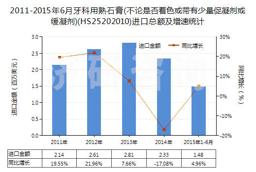 2011-2015年6月牙科用熟石膏(不論是否著色或帶有少量促凝劑或緩凝劑)(HS25202010)進(jìn)口總額及增速統(tǒng)計